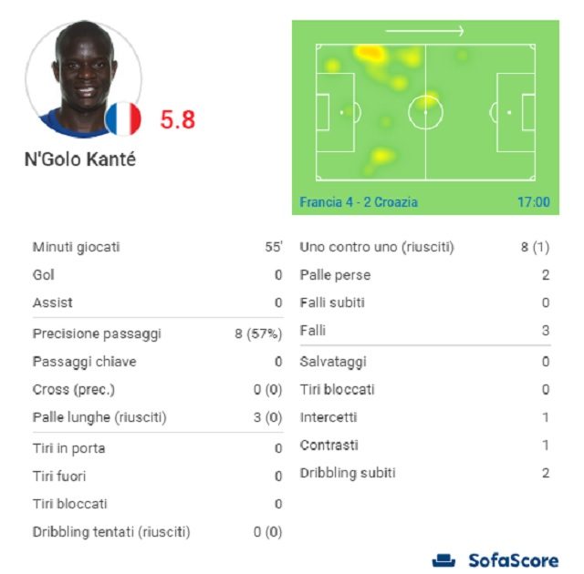 La brutta gara di Kante (WhoScored)