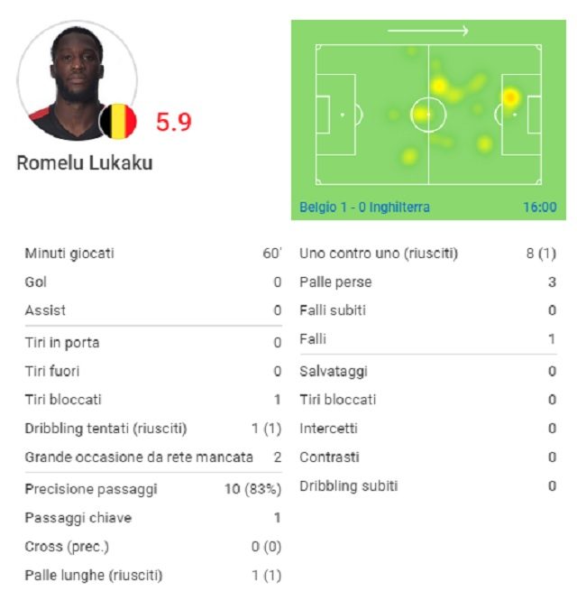 Le statistiche di Romelu Lukaku nel match contro l’Inghilterra (fonte SofaScore)