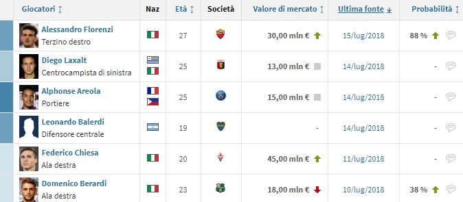 gli obiettivi di mercato della Roma (Transfermarkt.it)