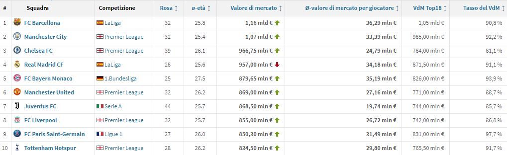 il valore di mercato attuale delle prime 10 squadre d’Europa (Transfermarkt.it)