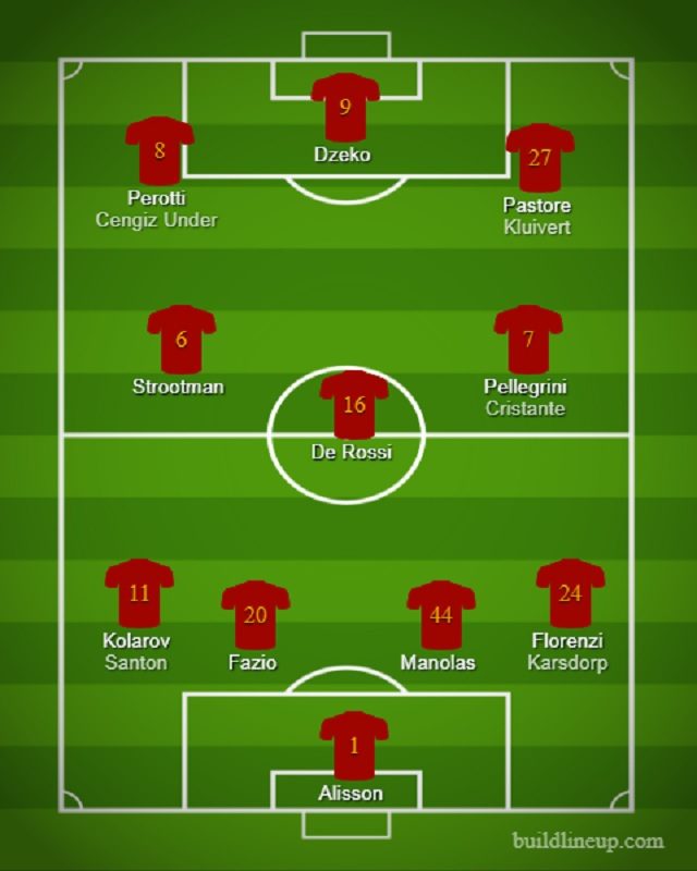 L’attuale possibile 11 della Roma il prossimo anno (Buildlineup)
