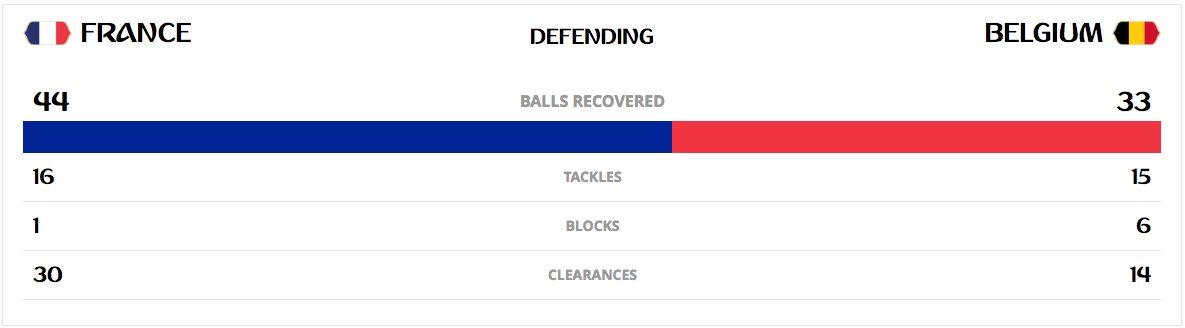 il comportamento difensivo di entrambe le squadre (Fifa.com)