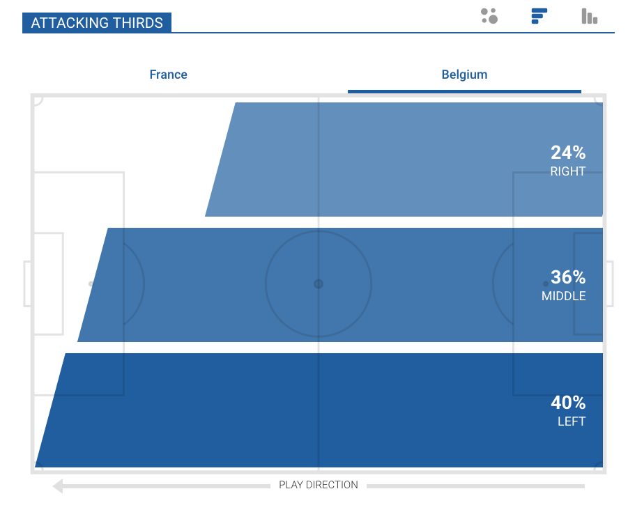 le corsie d’attacco del Belgio, si gioca solo dalle parti di Hazard (Squawka.com)