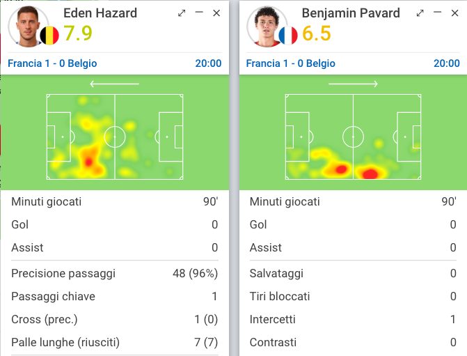 il belga Hazard nel duello individuale con Pavard (Sofascore.com)