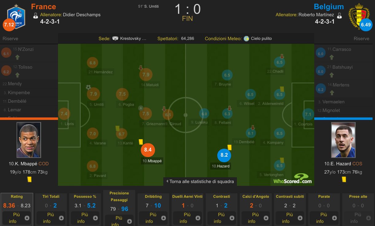 Mbappé contro Hazard (Whoscored.com)