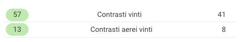 a sinistra le statistiche della Francia per contrasti vinti e duelli aerei (Sofascore.com)