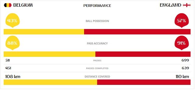 Le statistiche finali di Belgio – Inghilterra (fonte Fifa.com)