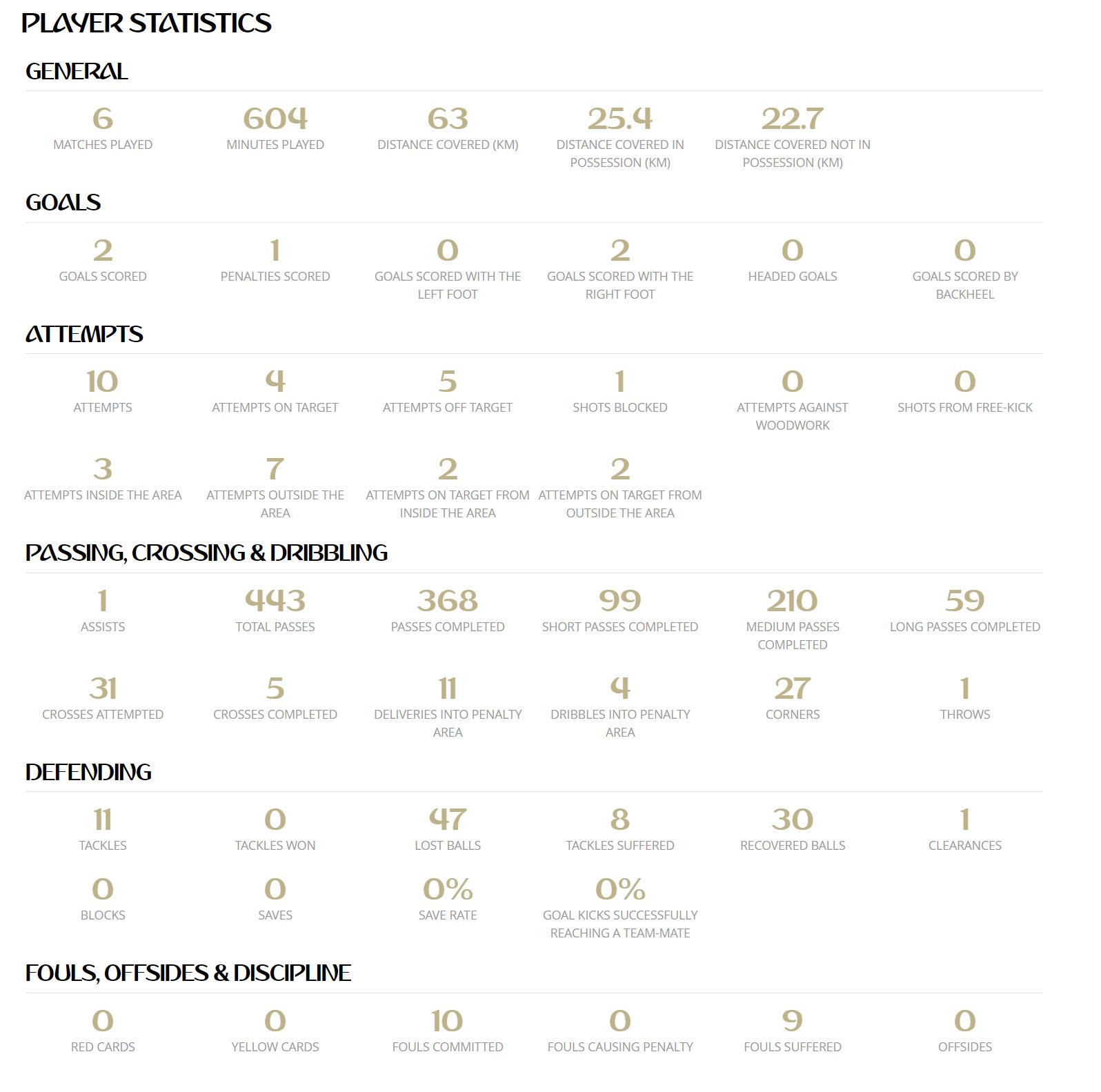 le statistiche del mondiale di Modric secondo Fifa.com