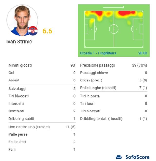 la gara da flop di Strinic (SofaScore)