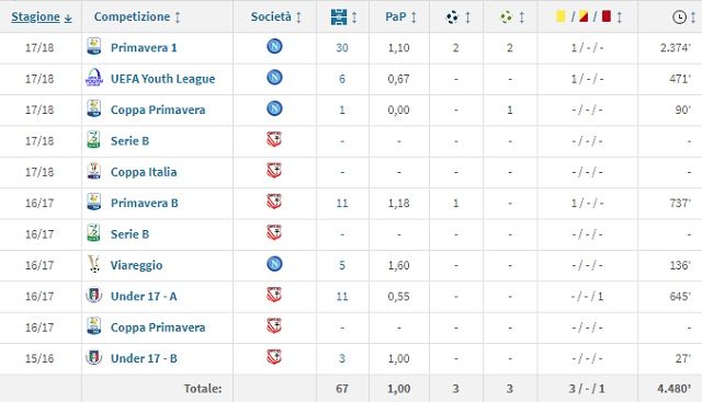 Chi è Francesco Mezzoni, il talento del Napoli che Ancelotti ha