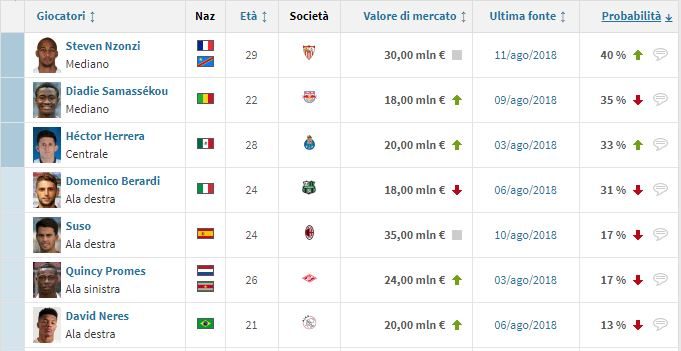 i possibili innesti per Transfermarkt.it