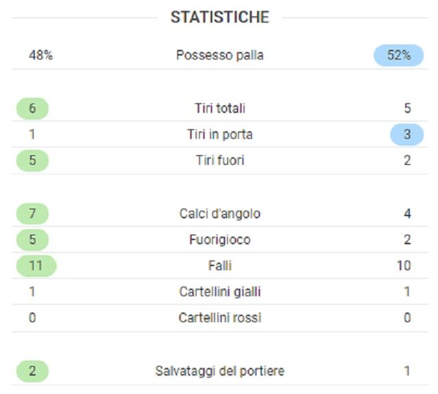 Le statistiche finali di Atletico Madrid – Inter (fonte SofaScore)