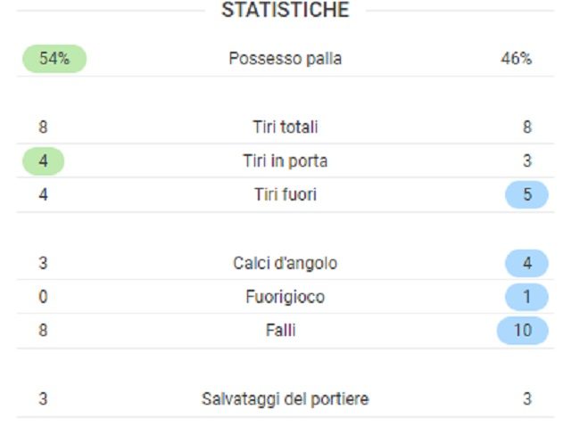 Le statistiche finali del match tra Borussia Dortmund (a sinistra) e Lazio (fonte SofaScore)