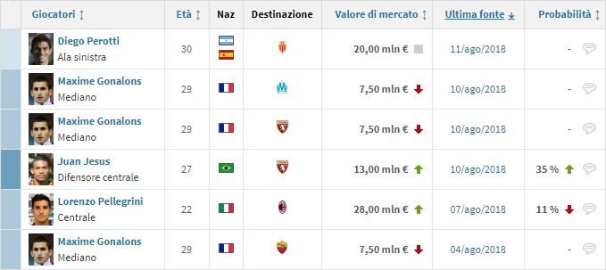 i possibili partenti secondo Transfermarkt.it