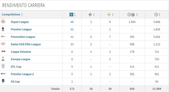 Il rendimento in carriera di Edimilson (Transfermarkt)