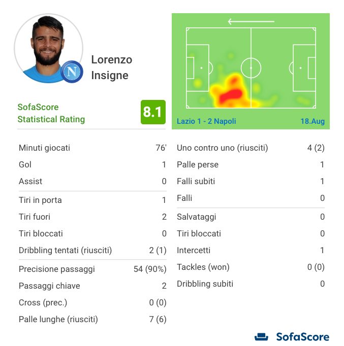 Le statistiche di Lorenzo Insigne nel match della prima giornata di Serie A contro la Lazio (fonte SofaScore)