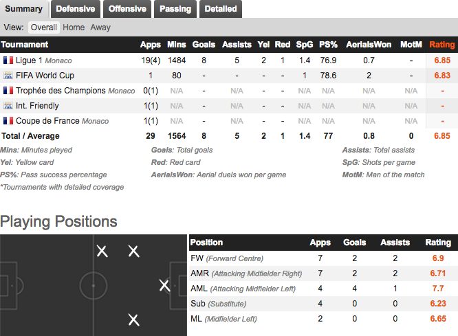 La scheda di Keita Baldé Diao (fonte whoscored.com)