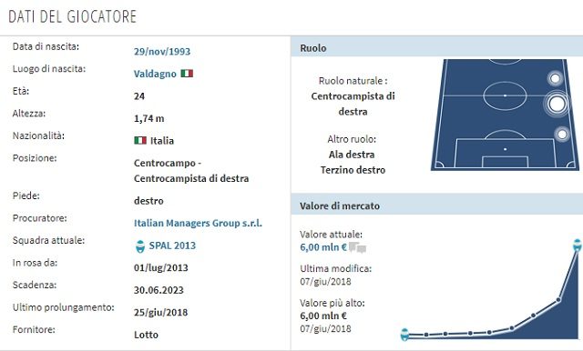 Il profilo di Manuel Lazzari (Transfermarkt)