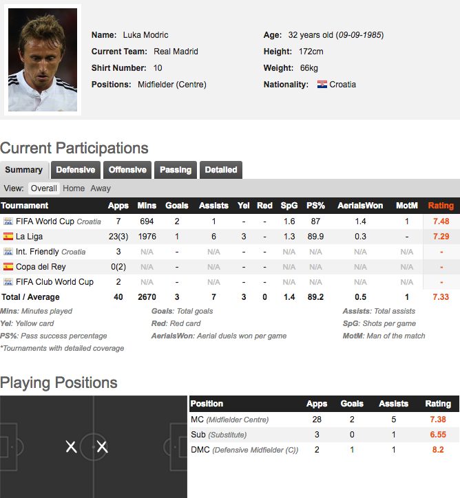 La scheda di Luka Modric (fonte whoscored.com)