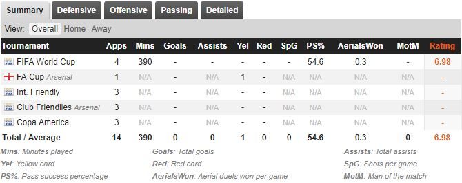 Il rendimento di David Ospina nella scorsa stagione (fonte whoscored.com)