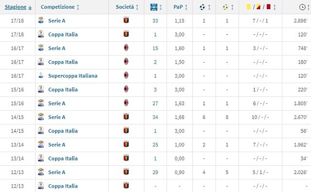 Il cammino di Bertolacci in maglia rossonera (Transfermarkt)