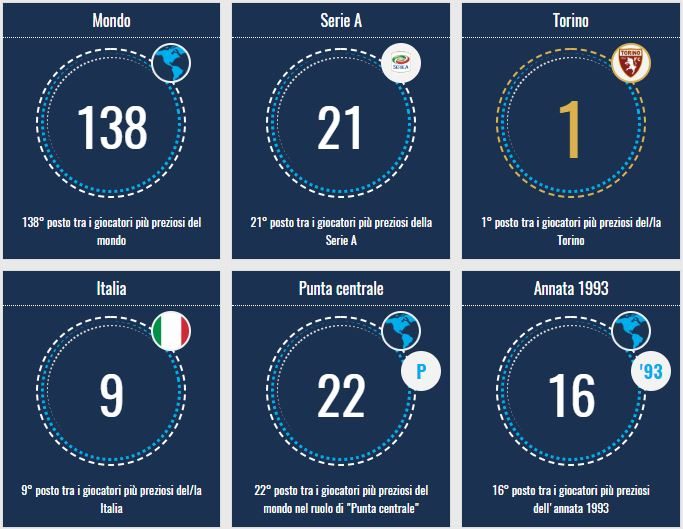 Belotti ed il resto del mondo. La classifica del valore di mercato del ’Gallo’ a confronto con gli altri calciatori del globo (Transfermarkt.it)