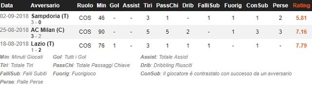 Le statistiche di Lorenzo Insigne nei primi tre match di campionato giocati con il Napoli in questa stagione (fonte WhoScored)