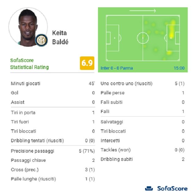 La non buona prova di Keita Balde (SofaScore)