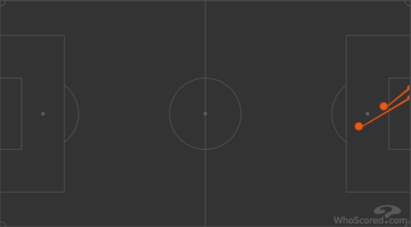 due, le conclusioni in porta dell’attacco del Bologna (Whoscored.com)