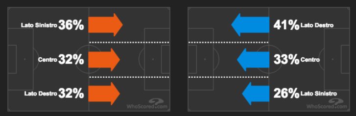 le corsie d’attacco di Napoli (a sinistra) e Fiorentina (a destra) (Whoscored.com)