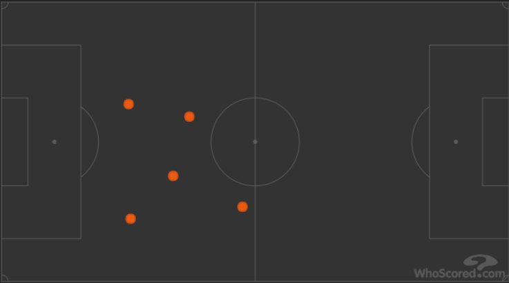5, i palloni sradicati agli avversari da Allan (Whoscored.com)