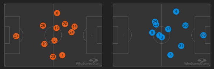 le posizioni medie di Napoli–Fiorentina. Insigne, a sinistra col 24, è molto più centrale di Mertens (Whoscored.com)