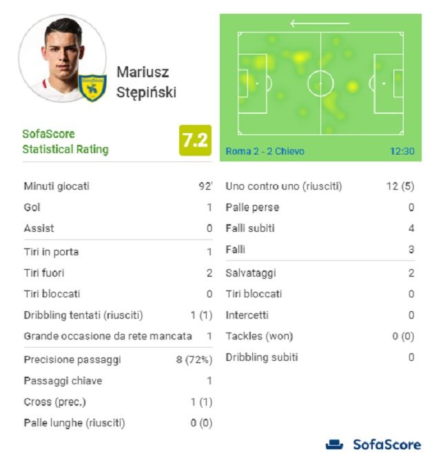 La buona partita di Stepinski (SofaScore)