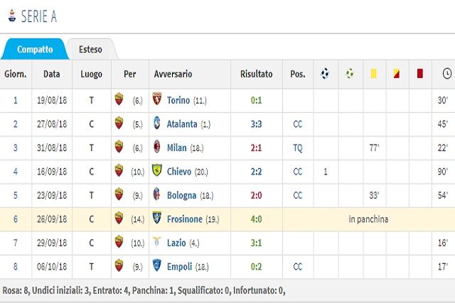 Il rendimentoin Serie A con la Roma di Cristante (Transfermarkt)