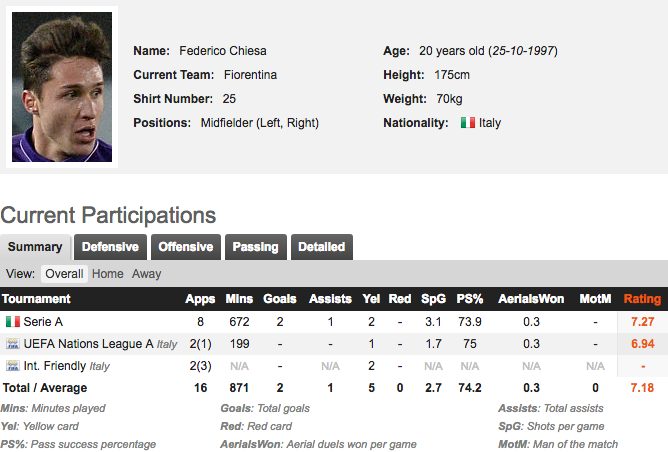 La scheda di rendimento di Federico Chiesa (fonte whoscored.com)