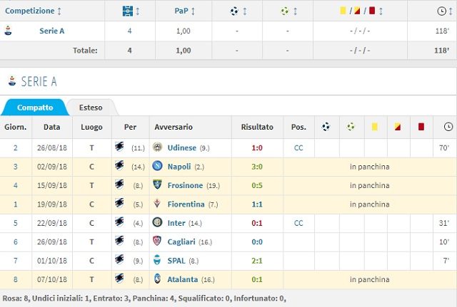 I minuti in Serie A di Jankto (Transfermarkt)
