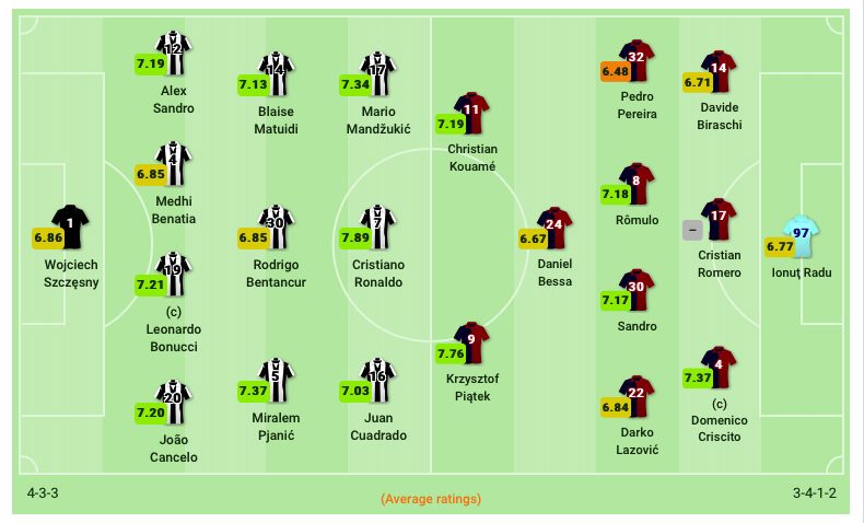 Le formazioni di Juventus e Genoa. (sofascore.com)