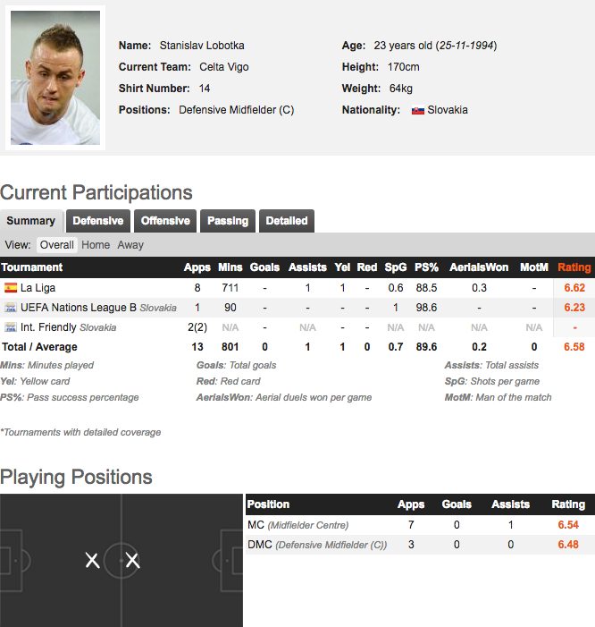 La scheda di Stanislav Lobotka (fonte whoscored.com)