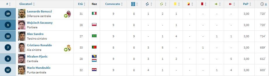 il minutaggio di Mandzukic (Transfermarkt.it)