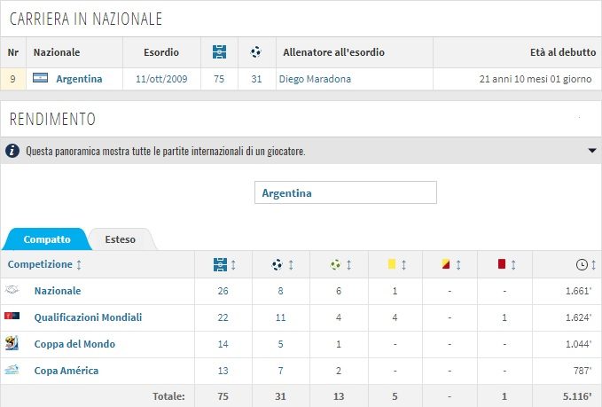 Higuain super in Nazinale argentina (Transfermarkt)