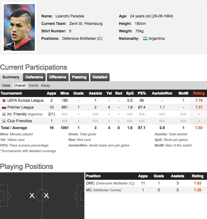 La scheda di Leandro Paredes (fonte whoscored.com)