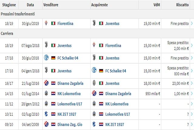 Quanti trasferimenti per Pjaca in pochi anni (Transfermarkt)