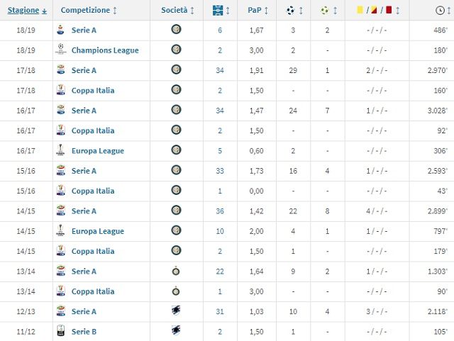 Il rendimento di Icardi in Italia (Transfermarkt)