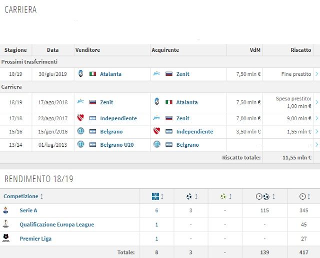 La carriera di Emiliano Rigoni (Transfermarkt)