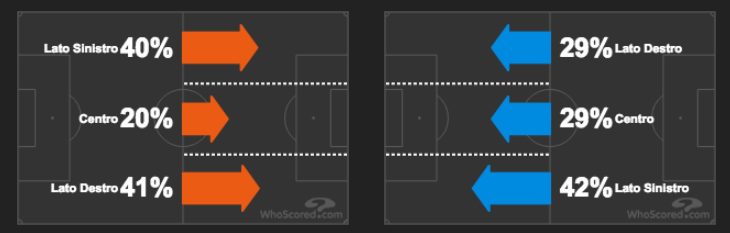 le corsie più battute da parte di Inter (a sinistra) e Milan (a destra) (Whoscored.com)