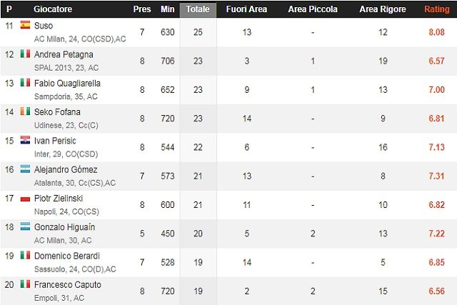 I tiri di Higuain ad oggi in campionato (WhoScored)