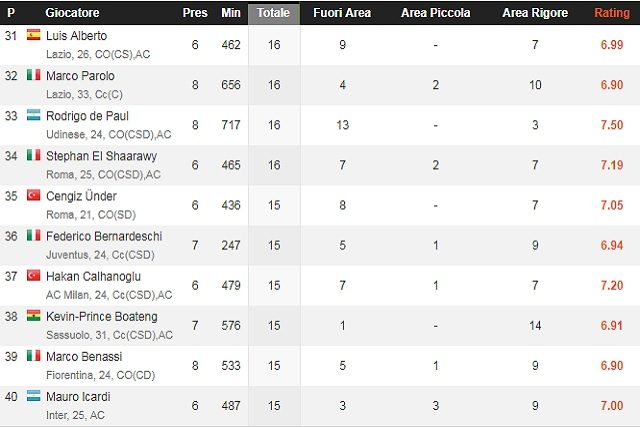 I tiri ad oggi di Icardi in campionato (WhoScored)