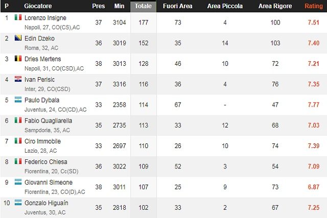I tiri totali dello scorso anno (WhoScored)