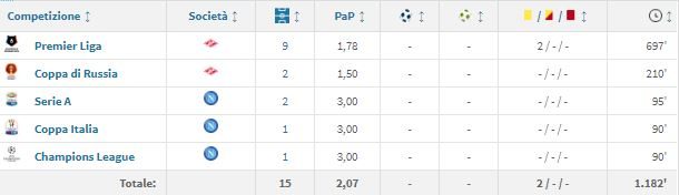Rendimento di Maksimovic nel 2017/18 (Transfermarkt.it)