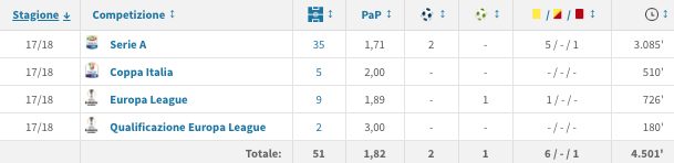 Il rendimento di Leonardo Bonucci al Milan (fonte transfermarkt.it)
